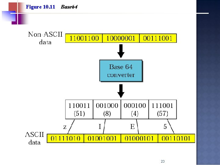 Figure 10. 11 Base 64 23 