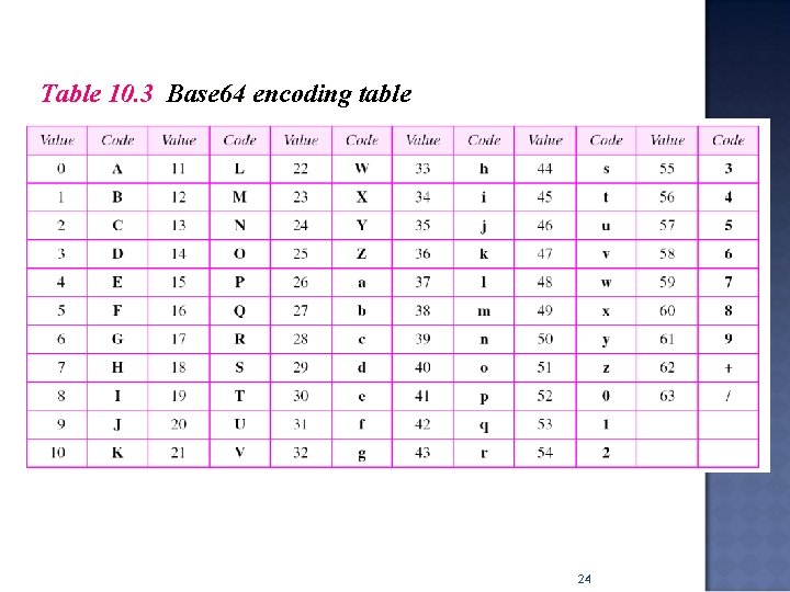 Table 10. 3 Base 64 encoding table 24 