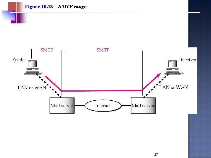 Figure 10. 13 SMTP range 27 