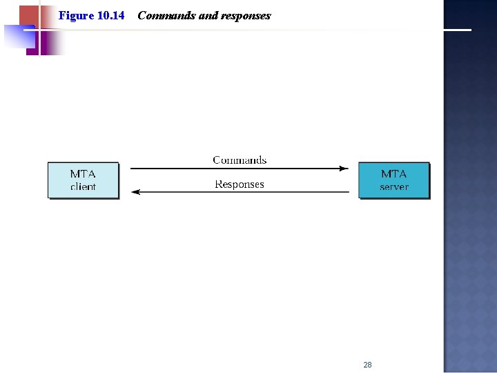 Figure 10. 14 Commands and responses 28 