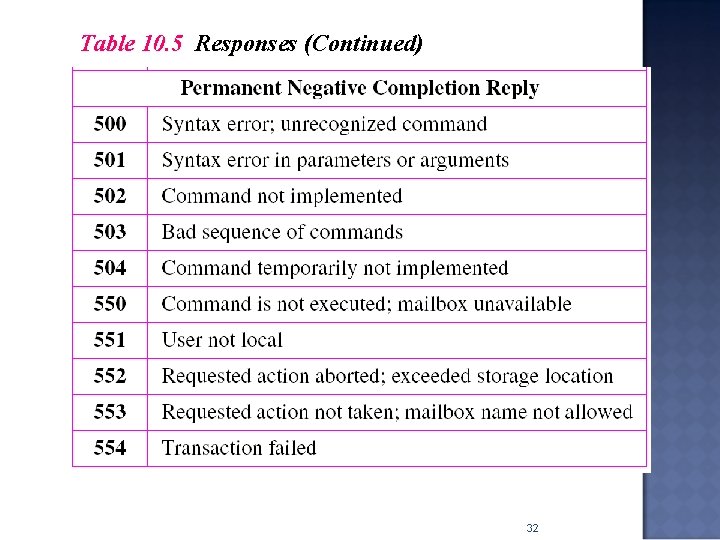 Table 10. 5 Responses (Continued) 32 