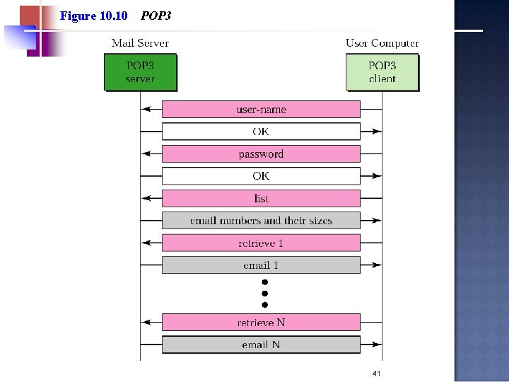 Figure 10. 10 POP 3 41 