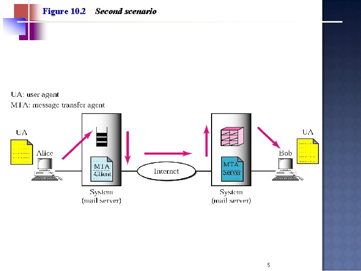 Figure 10. 2 Second scenario 5 