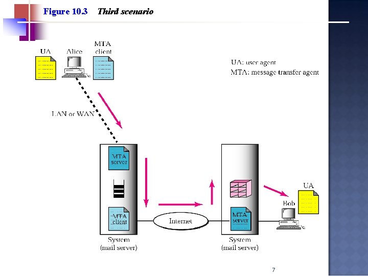 Figure 10. 3 Third scenario 7 