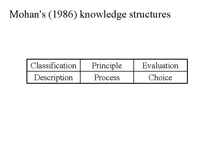 Mohan's (1986) knowledge structures Classification Description Principle Process Evaluation Choice 