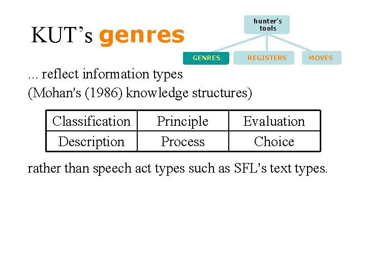 hunter’s tools KUT’s genres GENRES REGISTERS MOVES . . . reflect information types (Mohan's