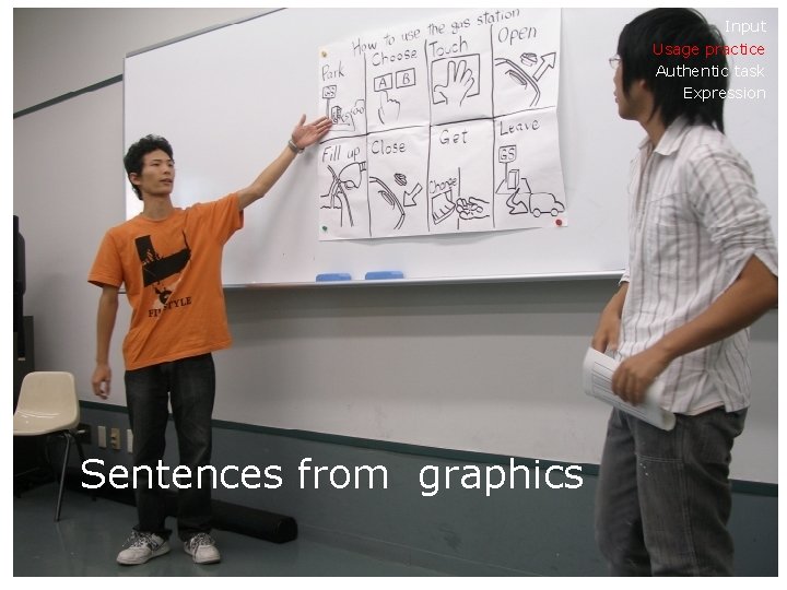 Input Usage practice Authentic task Expression Sentences from graphics 