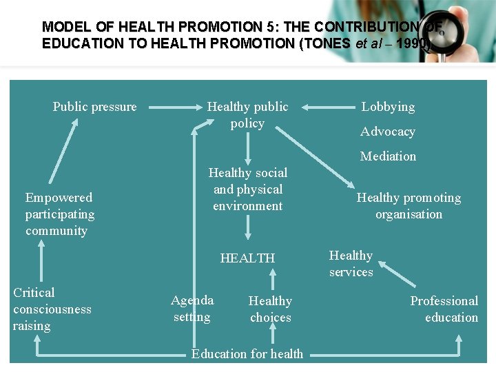 MODEL OF HEALTH PROMOTION 5: THE CONTRIBUTION OF EDUCATION TO HEALTH PROMOTION (TONES et