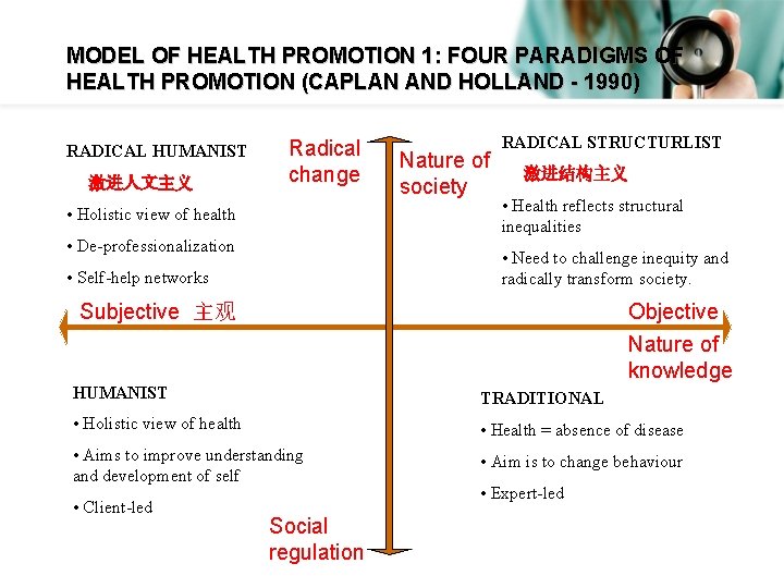 MODEL OF HEALTH PROMOTION 1: FOUR PARADIGMS OF HEALTH PROMOTION (CAPLAN AND HOLLAND -
