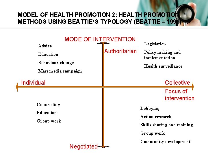 MODEL OF HEALTH PROMOTION 2: HEALTH PROMOTION METHODS USING BEATTIE’S TYPOLOGY (BEATTIE – 1991)