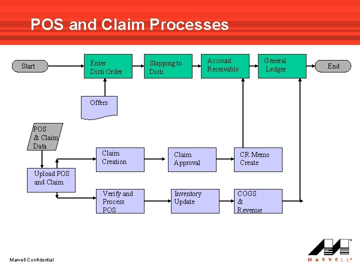 POS and Claim Processes Start Enter Disti Order Shipping to Disti Account Receivable General