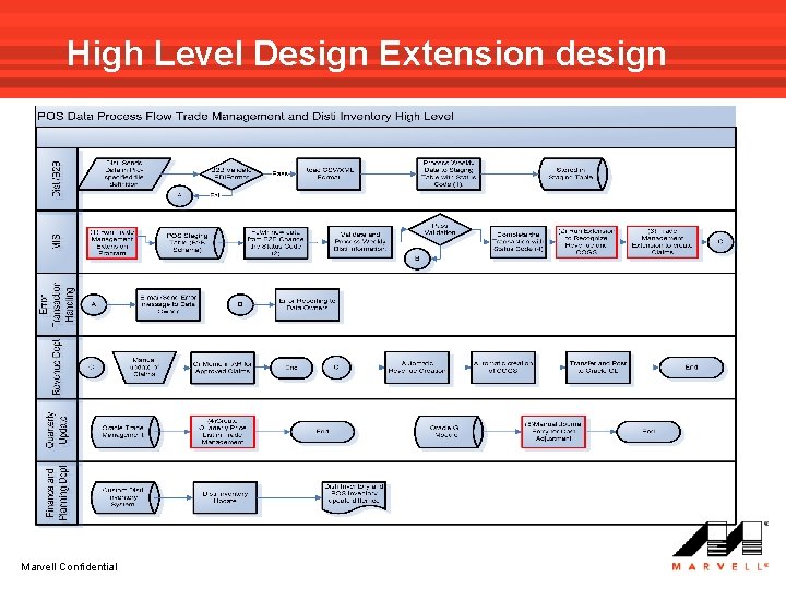 High Level Design Extension design Marvell Confidential 