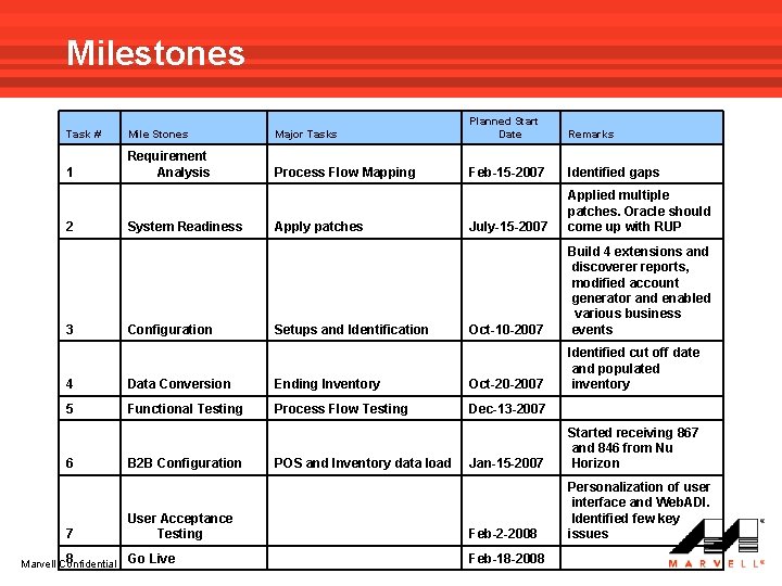 Milestones Task # Mile Stones Major Tasks Planned Start Date Remarks 1 Requirement Analysis