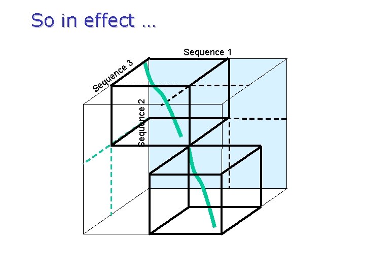 So in effect … Sequence 1 ce 3 n e qu Sequence 2 Se