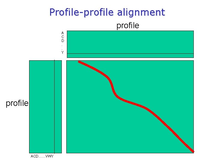 Profile-profile alignment profile A C D. . Y profile ACD……VWY 