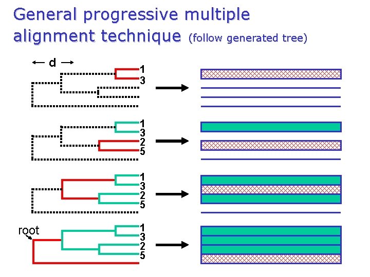 General progressive multiple alignment technique (follow generated tree) d 1 3 2 5 root