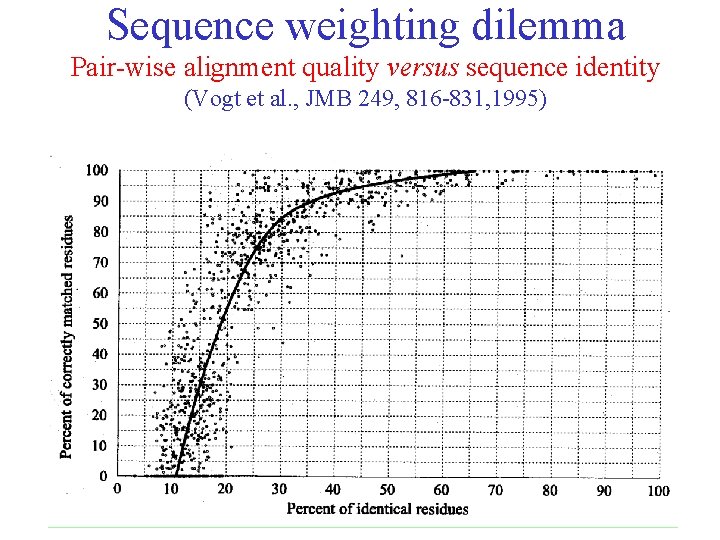 Sequence weighting dilemma Pair-wise alignment quality versus sequence identity (Vogt et al. , JMB