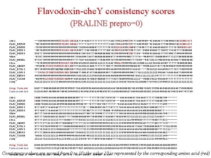 Flavodoxin-che. Y consistency scores (PRALINE prepro=0) 1 fx 1 FLAV_DESVH FLAV_DESDE FLAV_DESGI FLAV_DESSA 4