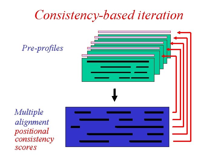 Consistency-based iteration Pre-profiles Multiple alignment positional consistency scores 