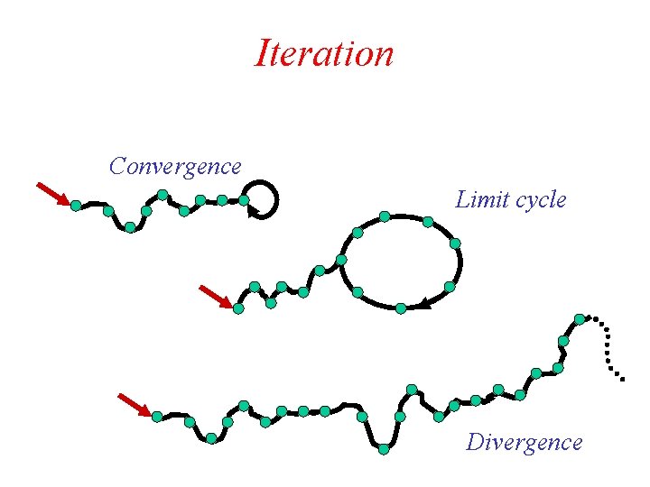Iteration Convergence Limit cycle Divergence 