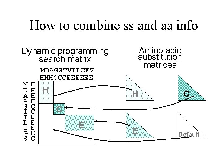 How to combine ss and aa info Amino acid substitution matrices Dynamic programming search