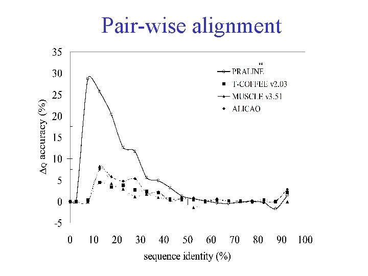 Pair-wise alignment PSI 