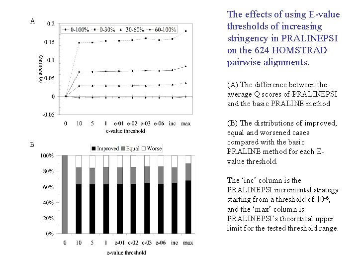 A The effects of using E-value thresholds of increasing stringency in PRALINEPSI on the