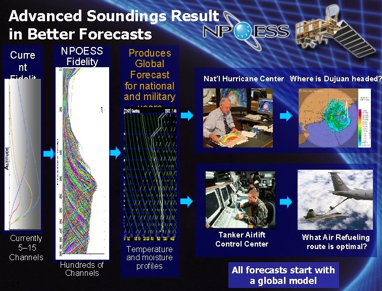 Advanced Soundings Result in Better Forecasts Curre nt Fidelit y Currently 5– 15 Channels