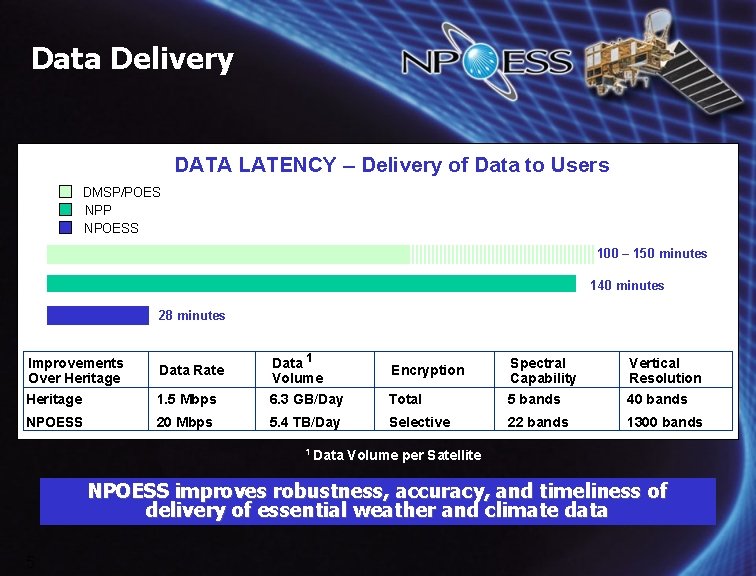 Data Delivery DATA LATENCY – Delivery of Data to Users DMSP/POES NPP NPOESS 100