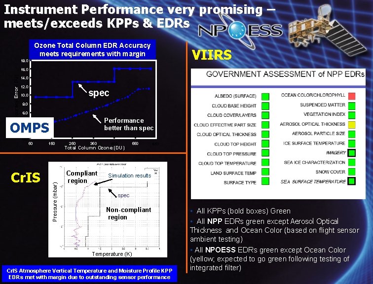 Instrument Performance very promising – meets/exceeds KPPs & EDRs Ozone Total Column EDR Accuracy