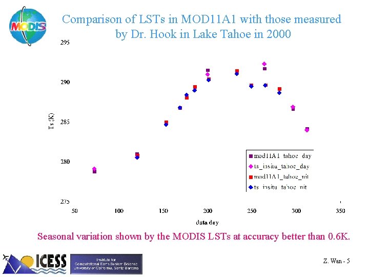 Comparison of LSTs in MOD 11 A 1 with those measured by Dr. Hook