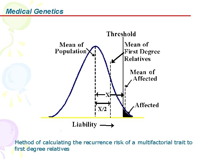 Medical Genetics Method of calculating the recurrence risk of a multifactorial trait to first