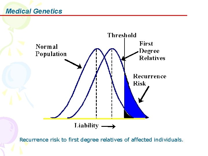 Medical Genetics Recurrence risk to first degree relatives of affected individuals. 