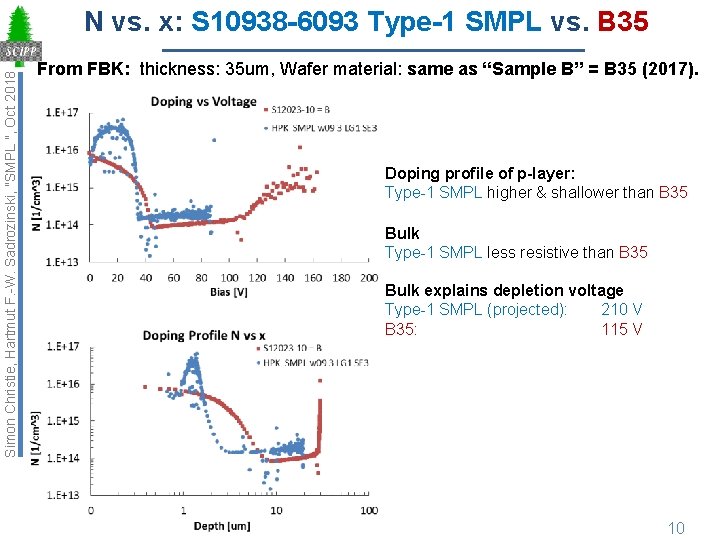 Simon Christie, Hartmut F. -W. Sadrozinski, "SMPL ", Oct 2018 N vs. x: S