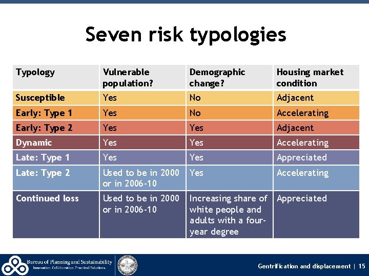 Seven risk typologies Typology Vulnerable population? Demographic change? Housing market condition Susceptible Yes No