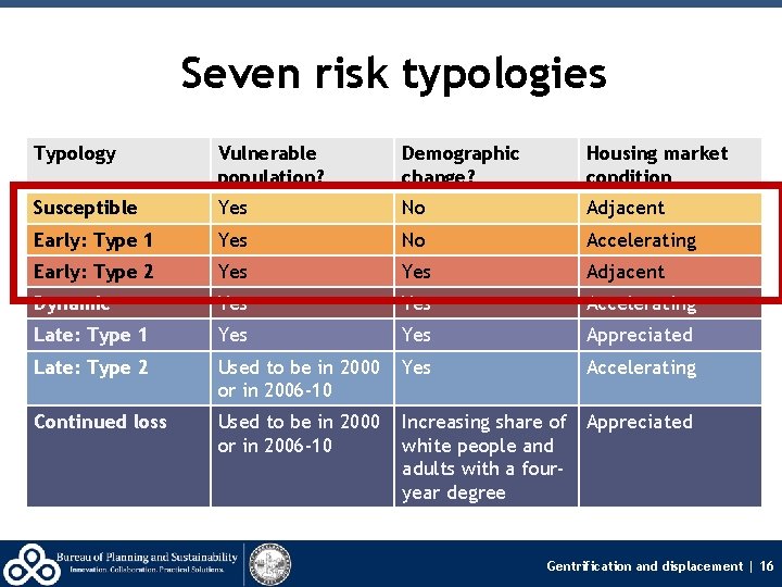 Seven risk typologies Typology Vulnerable population? Demographic change? Housing market condition Susceptible Yes No