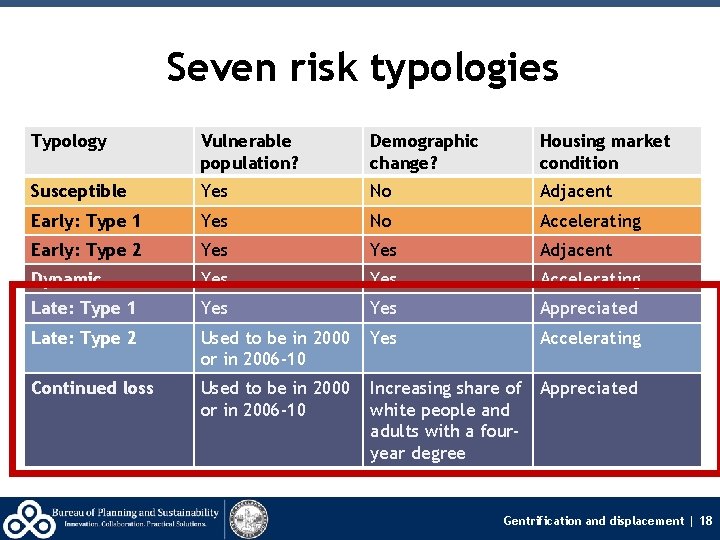 Seven risk typologies Typology Vulnerable population? Demographic change? Housing market condition Susceptible Yes No