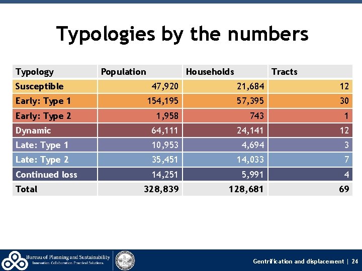 Typologies by the numbers Typology Susceptible Population Households Tracts 47, 920 21, 684 12