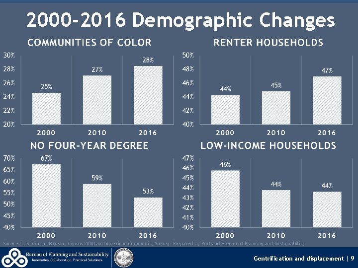 2000 -2016 Demographic Changes Source: U. S. Census Bureau, Census 2000 and American Community