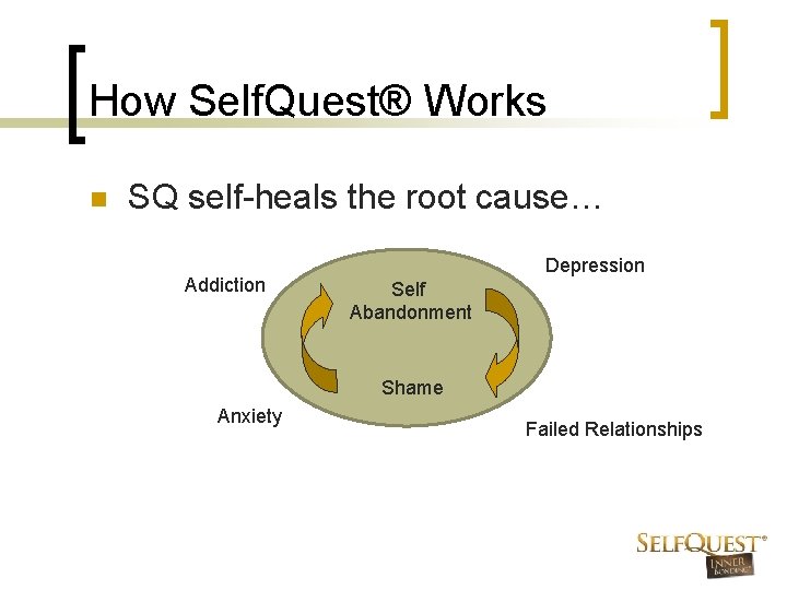 How Self. Quest® Works n SQ self-heals the root cause… Addiction Depression Self Abandonment