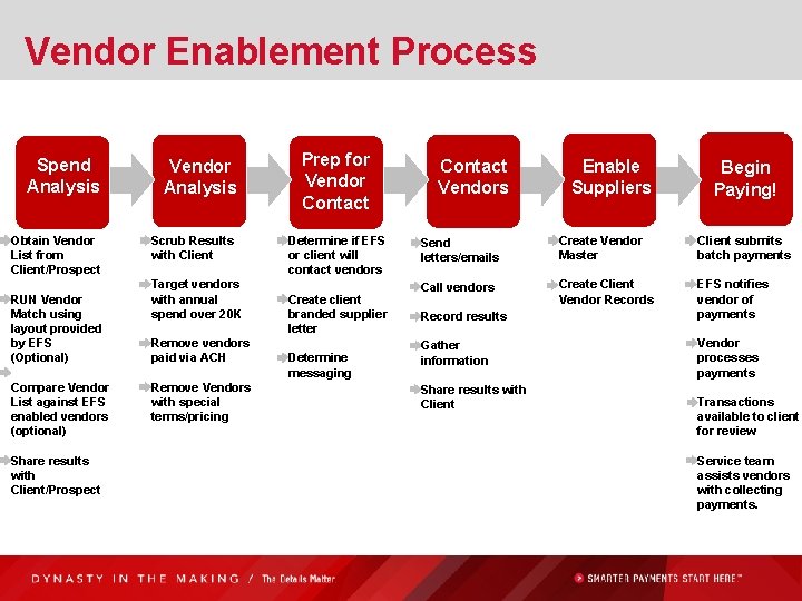 Vendor Enablement Process Spend Analysis Obtain Vendor List from Client/Prospect RUN Vendor Match using