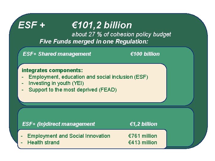 ESF + € 101, 2 billion about 27 % of cohesion policy budget Five