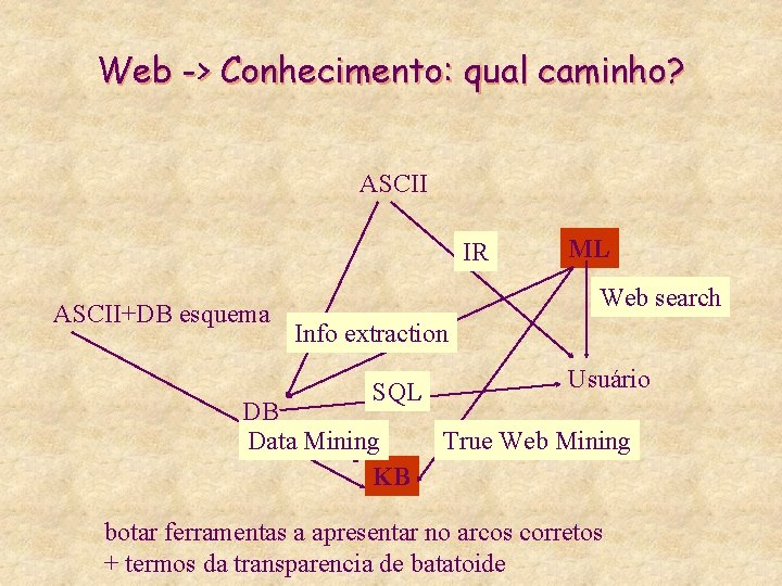 Web -> Conhecimento: qual caminho? ASCII IR ASCII+DB esquema ML Web search Info extraction