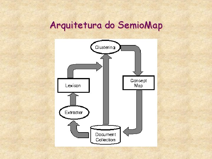 Arquitetura do Semio. Map 