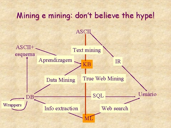 Mining e mining: don’t believe the hype! ASCII+ esquema Text mining Aprendizagem Data Mining