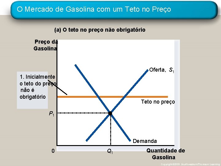 O Mercado de Gasolina com um Teto no Preço (a) O teto no preço