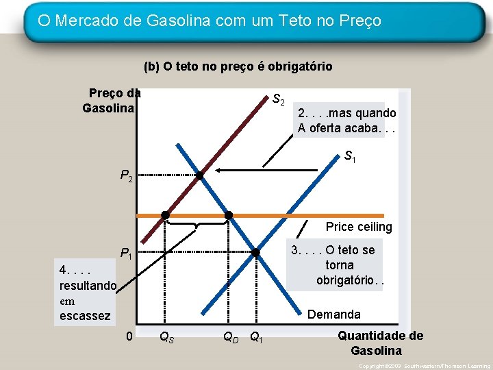 O Mercado de Gasolina com um Teto no Preço (b) O teto no preço