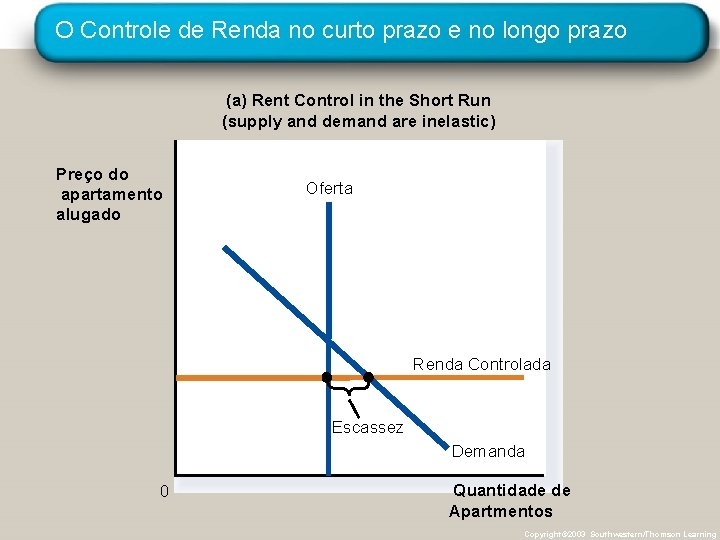 O Controle de Renda no curto prazo e no longo prazo (a) Rent Control