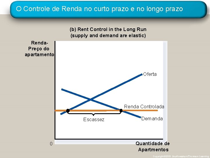 O Controle de Renda no curto prazo e no longo prazo (b) Rent Control