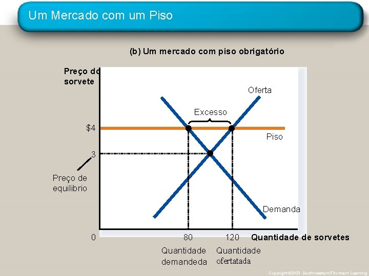 Um Mercado com um Piso (b) Um mercado com piso obrigatório Preço do sorvete